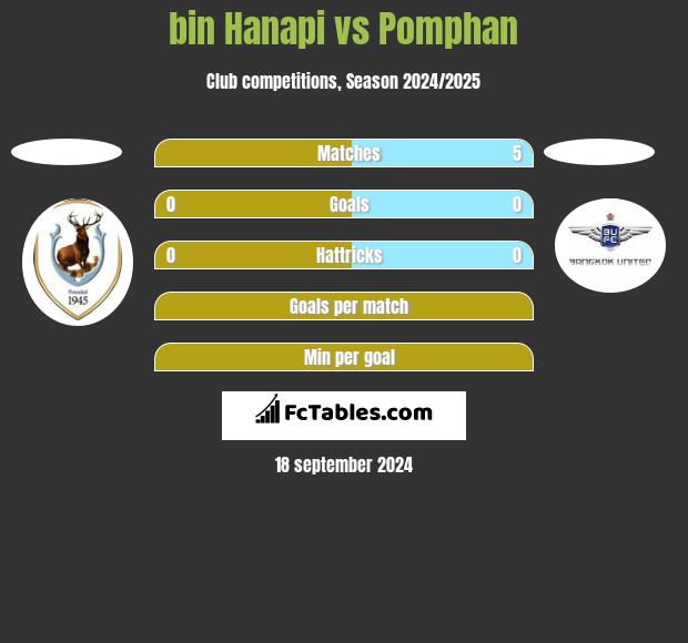 bin Hanapi vs Pomphan h2h player stats