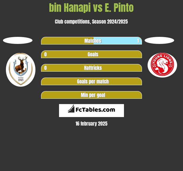 bin Hanapi vs E. Pinto h2h player stats