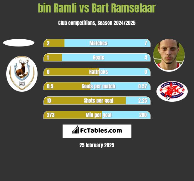 bin Ramli vs Bart Ramselaar h2h player stats