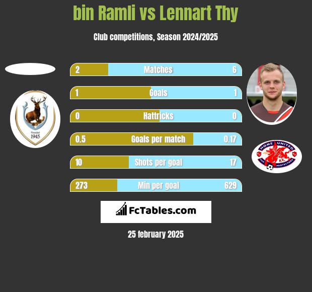 bin Ramli vs Lennart Thy h2h player stats