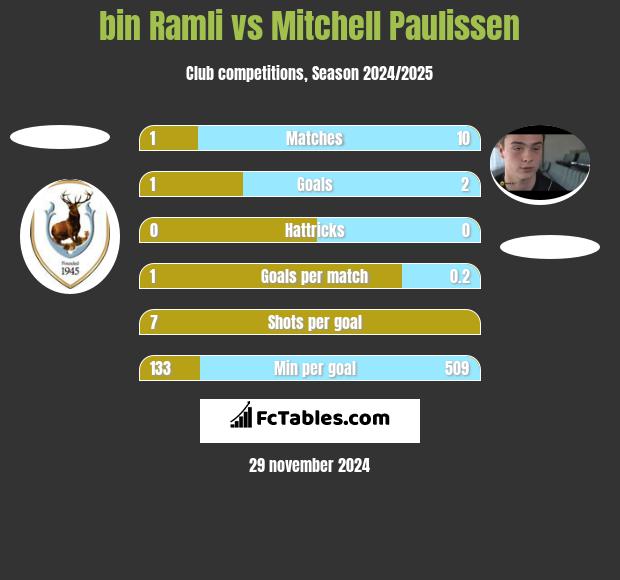 bin Ramli vs Mitchell Paulissen h2h player stats