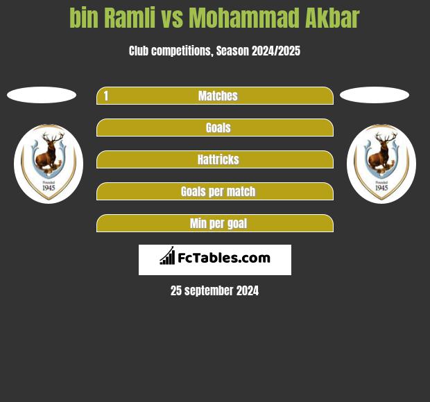 bin Ramli vs Mohammad Akbar h2h player stats