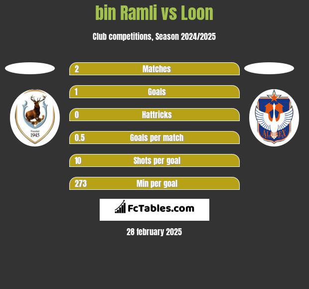 bin Ramli vs Loon h2h player stats