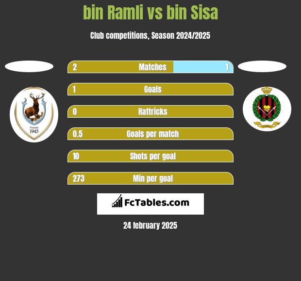 bin Ramli vs bin Sisa h2h player stats