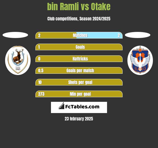 bin Ramli vs Otake h2h player stats