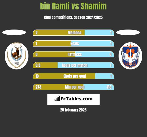 bin Ramli vs Shamim h2h player stats