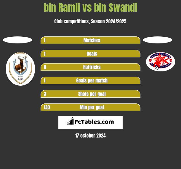 bin Ramli vs bin Swandi h2h player stats