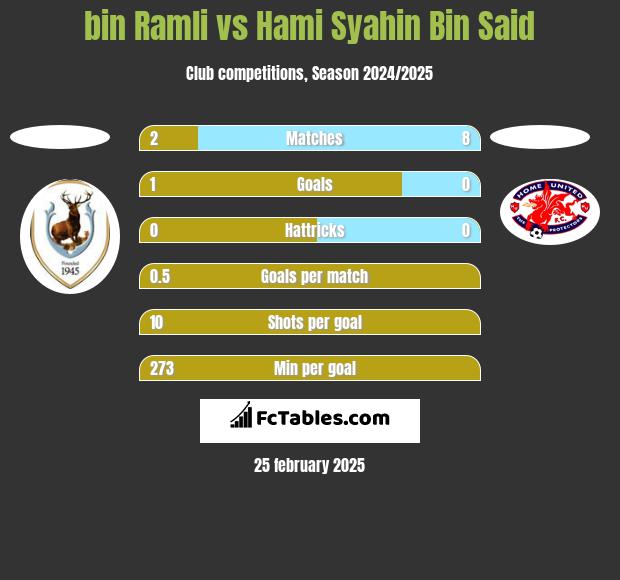 bin Ramli vs Hami Syahin Bin Said h2h player stats