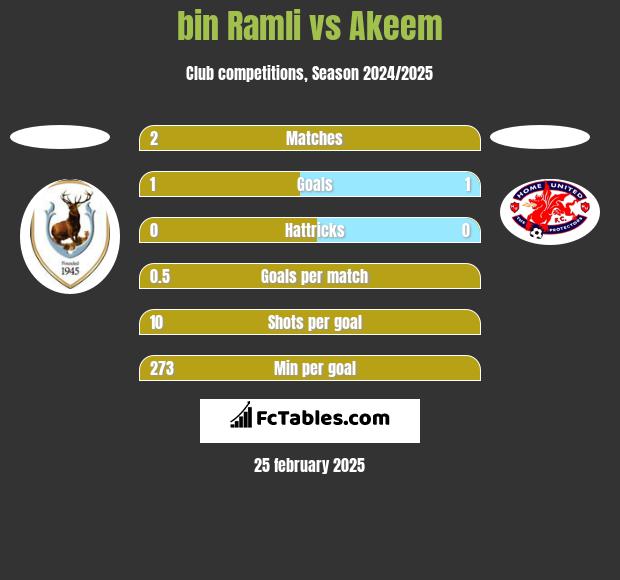 bin Ramli vs Akeem h2h player stats