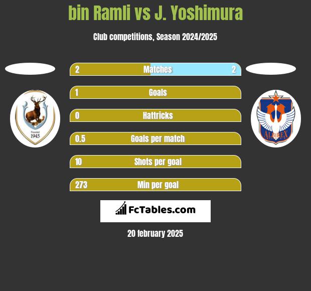 bin Ramli vs J. Yoshimura h2h player stats