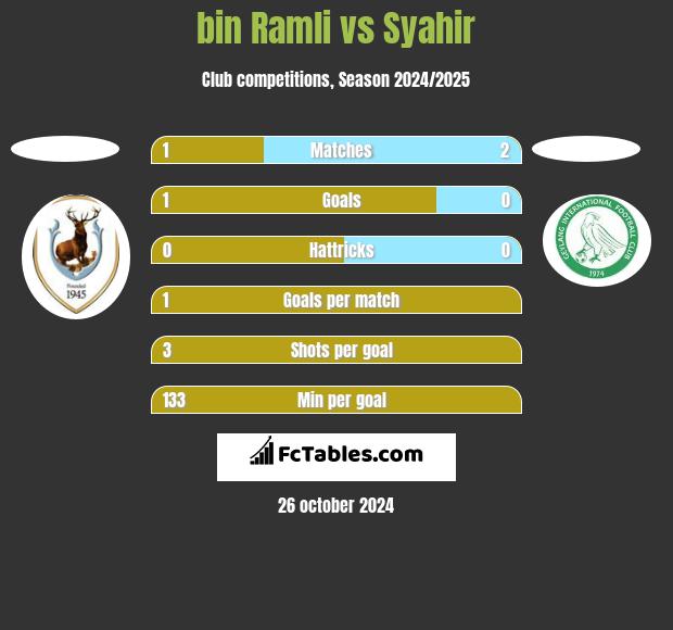 bin Ramli vs Syahir h2h player stats