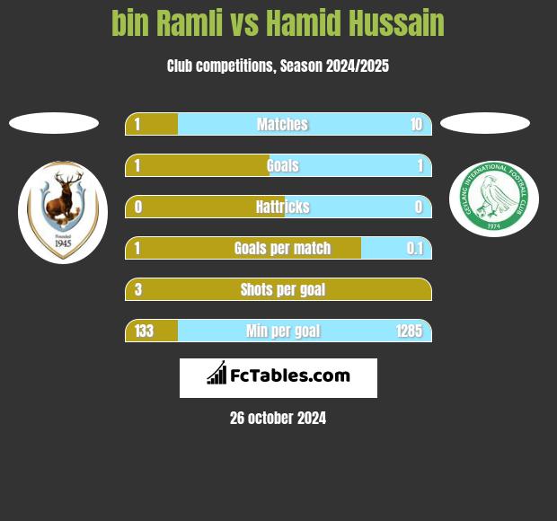 bin Ramli vs Hamid Hussain h2h player stats