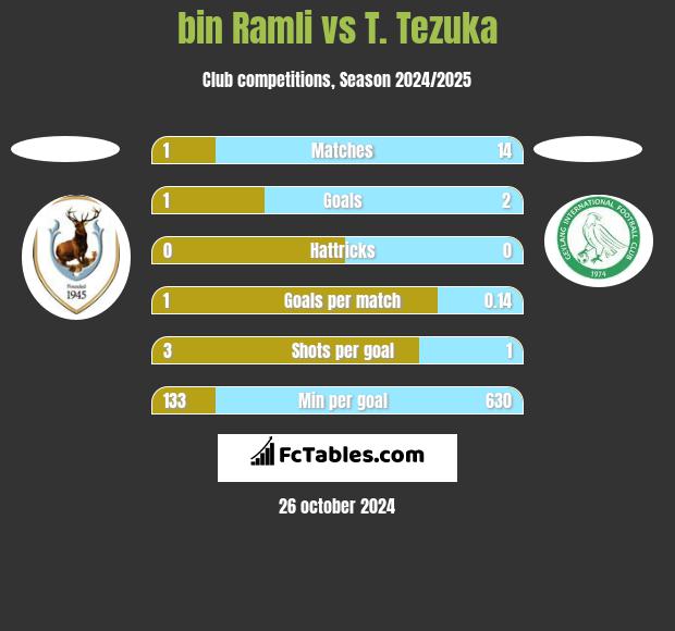 bin Ramli vs T. Tezuka h2h player stats