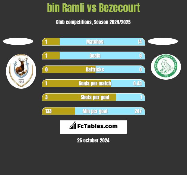 bin Ramli vs Bezecourt h2h player stats