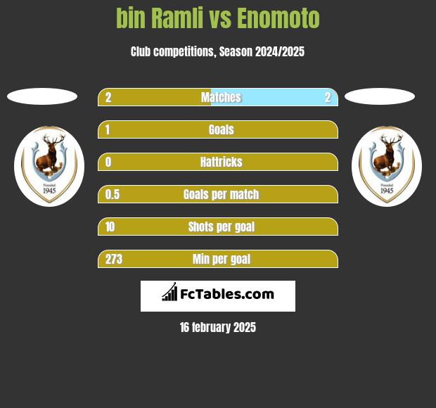 bin Ramli vs Enomoto h2h player stats