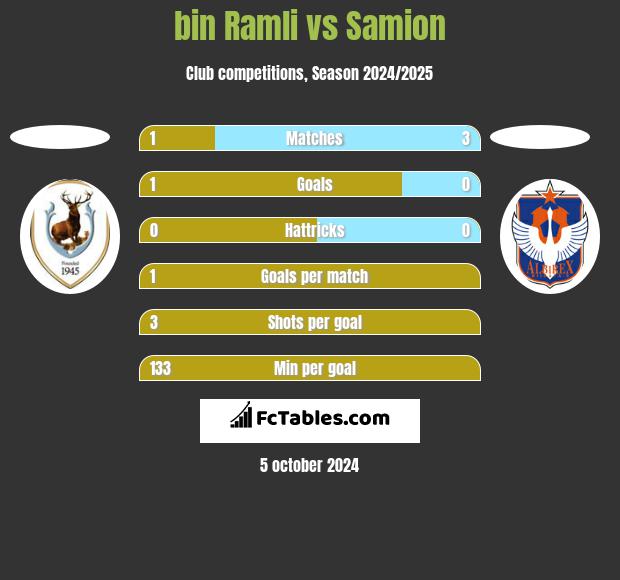 bin Ramli vs Samion h2h player stats