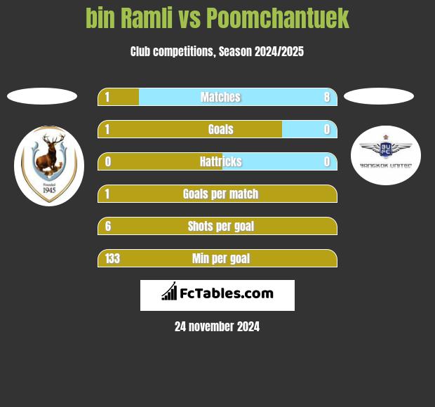 bin Ramli vs Poomchantuek h2h player stats