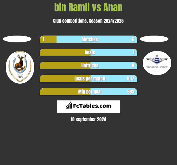 bin Ramli vs Anan h2h player stats