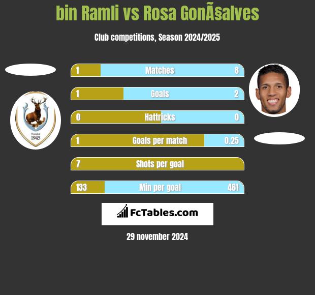 bin Ramli vs Rosa GonÃ§alves h2h player stats