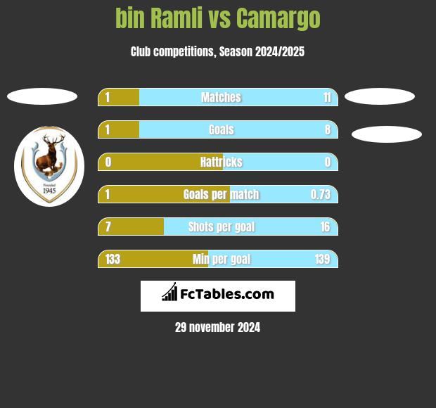 bin Ramli vs Camargo h2h player stats