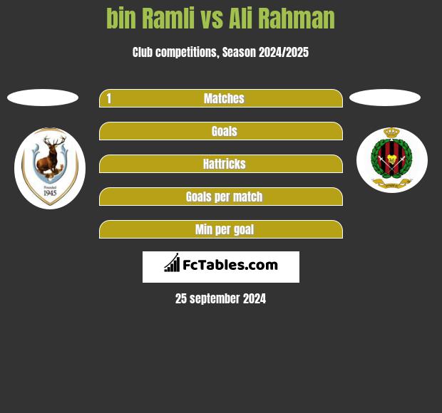 bin Ramli vs Ali Rahman h2h player stats