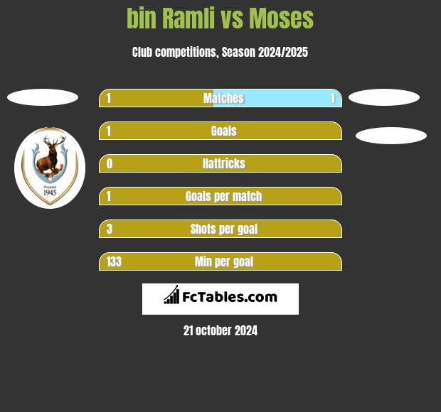 bin Ramli vs Moses h2h player stats