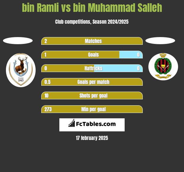 bin Ramli vs bin Muhammad Salleh h2h player stats