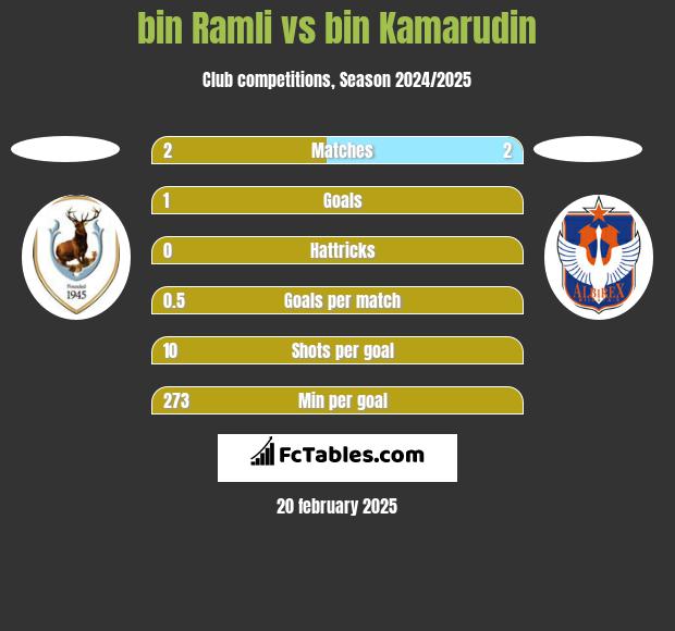 bin Ramli vs bin Kamarudin h2h player stats