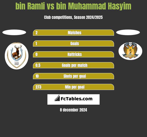 bin Ramli vs bin Muhammad Hasyim h2h player stats