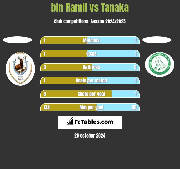 bin Ramli vs Tanaka h2h player stats