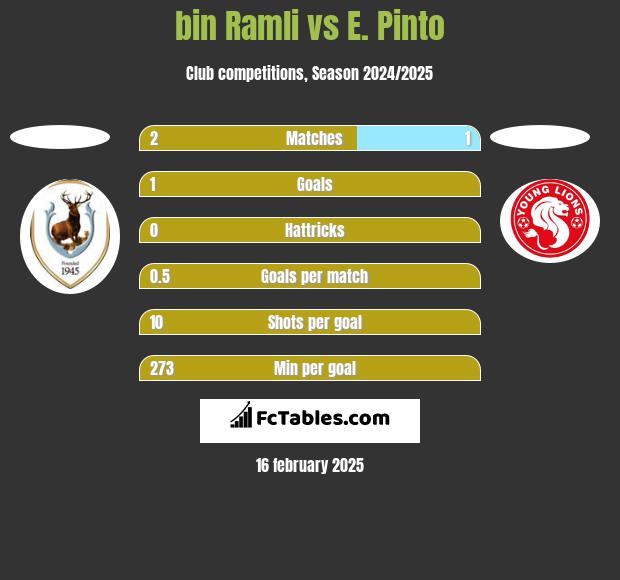 bin Ramli vs E. Pinto h2h player stats