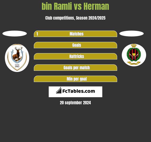 bin Ramli vs Herman h2h player stats