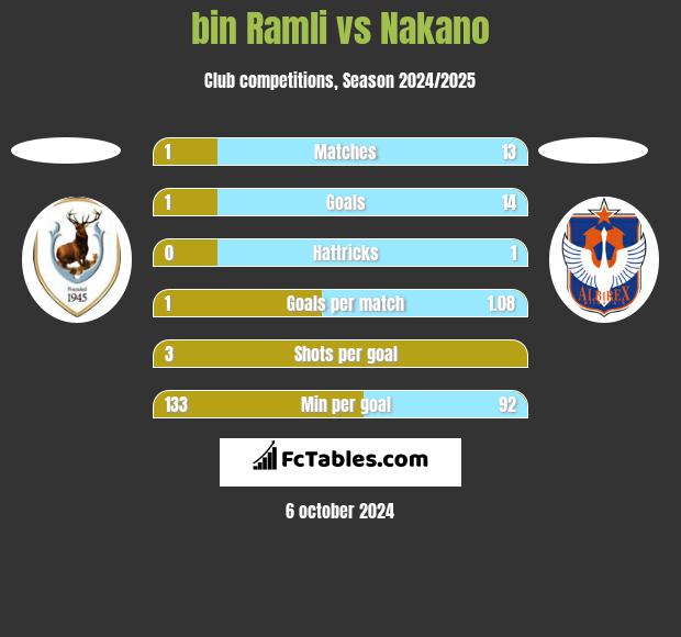 bin Ramli vs Nakano h2h player stats