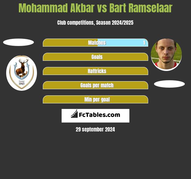 Mohammad Akbar vs Bart Ramselaar h2h player stats