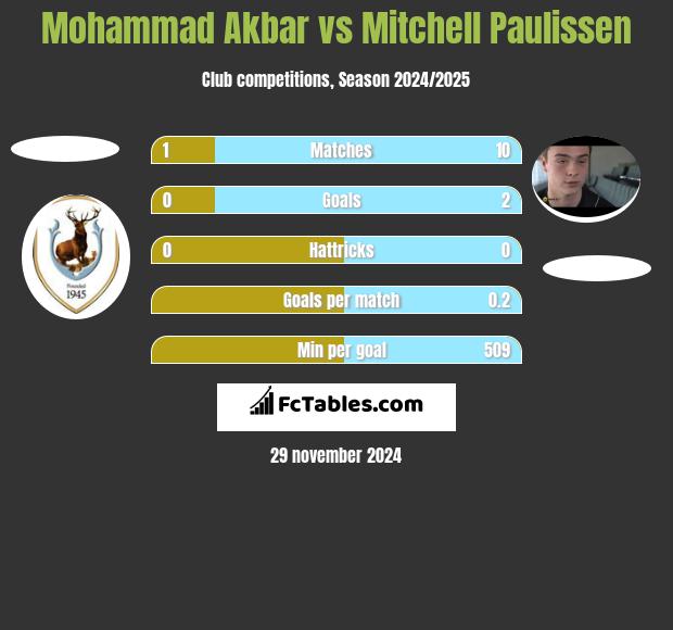 Mohammad Akbar vs Mitchell Paulissen h2h player stats