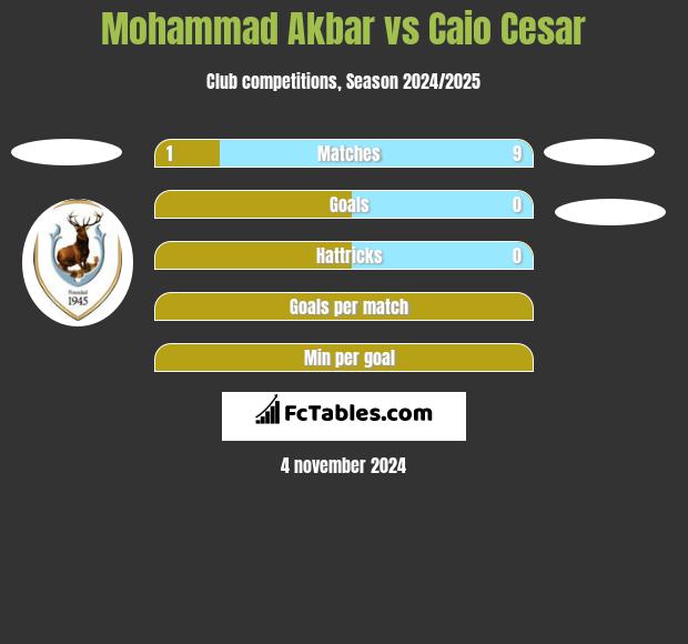 Mohammad Akbar vs Caio Cesar h2h player stats