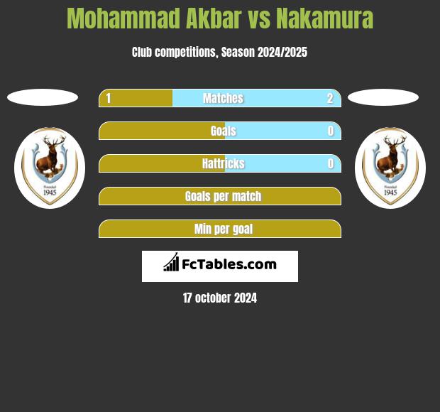 Mohammad Akbar vs Nakamura h2h player stats