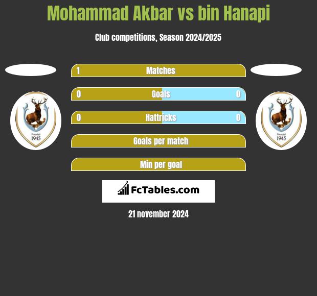 Mohammad Akbar vs bin Hanapi h2h player stats