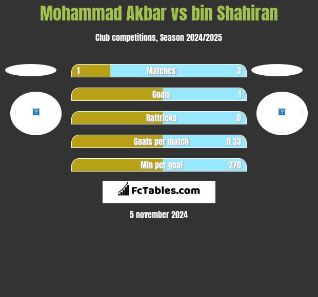 Mohammad Akbar vs bin Shahiran h2h player stats