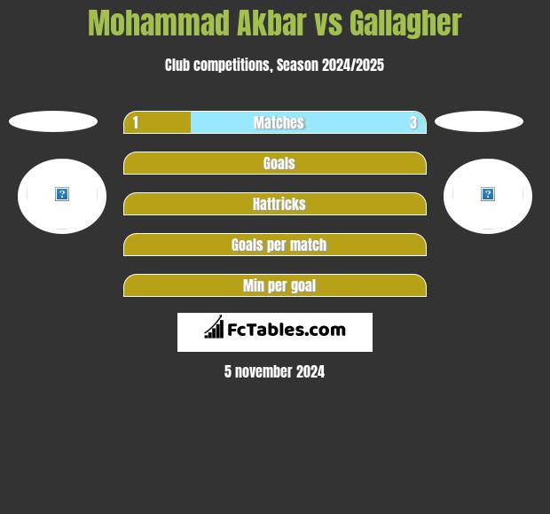 Mohammad Akbar vs Gallagher h2h player stats