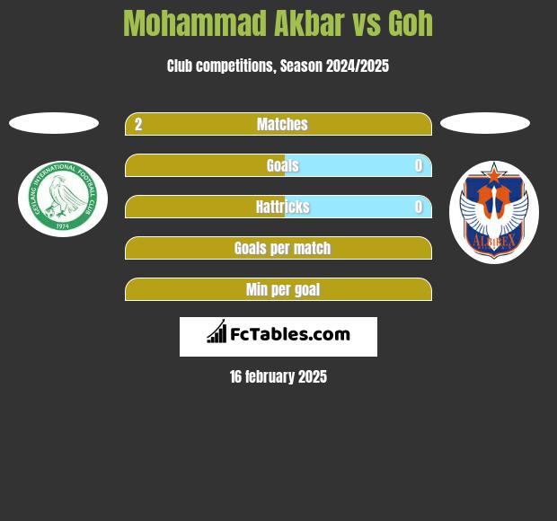 Mohammad Akbar vs Goh h2h player stats