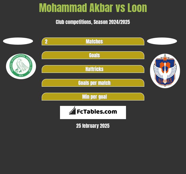 Mohammad Akbar vs Loon h2h player stats