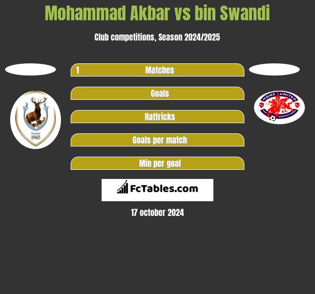 Mohammad Akbar vs bin Swandi h2h player stats