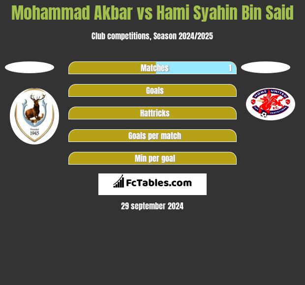 Mohammad Akbar vs Hami Syahin Bin Said h2h player stats