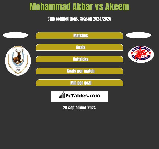 Mohammad Akbar vs Akeem h2h player stats