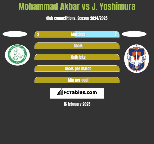 Mohammad Akbar vs J. Yoshimura h2h player stats