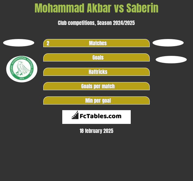 Mohammad Akbar vs Saberin h2h player stats