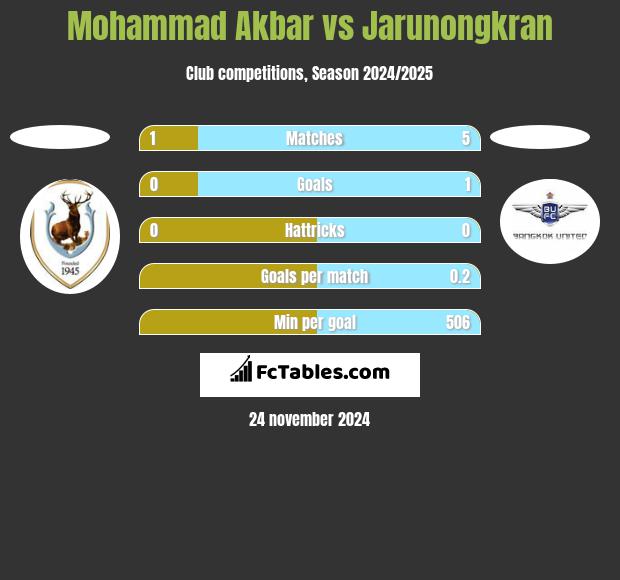 Mohammad Akbar vs Jarunongkran h2h player stats