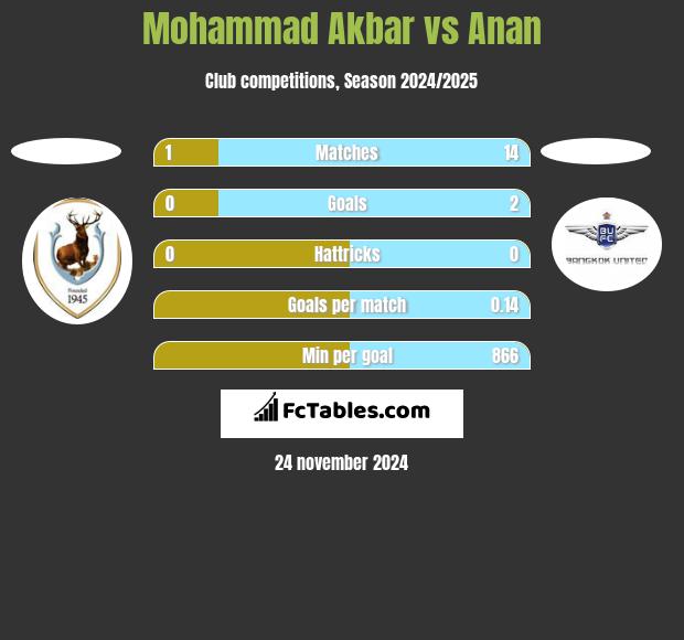 Mohammad Akbar vs Anan h2h player stats