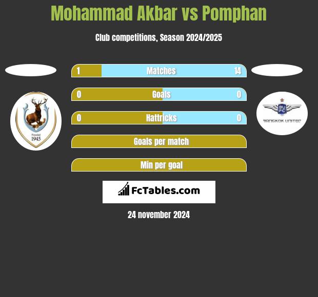 Mohammad Akbar vs Pomphan h2h player stats